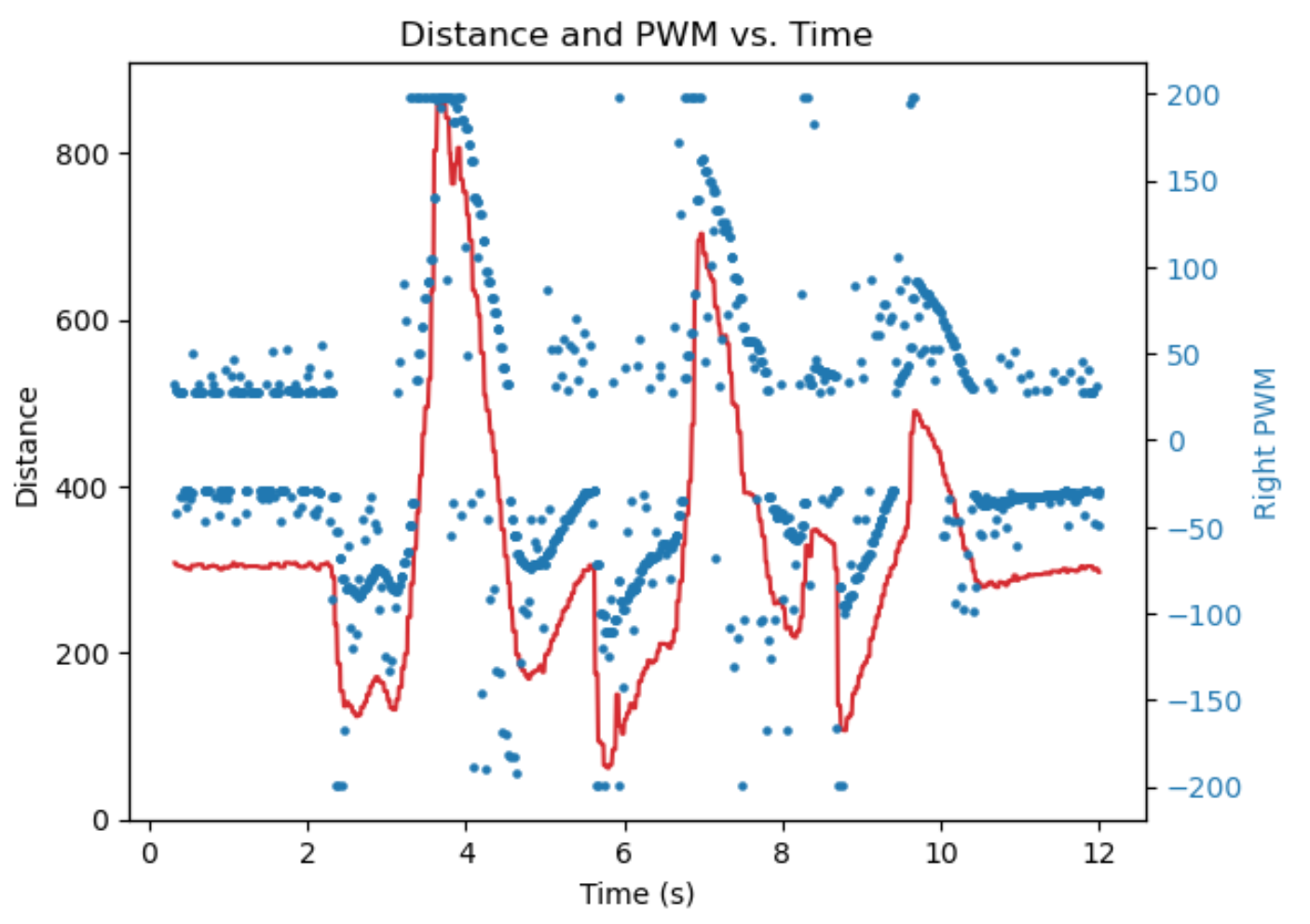 distance with pwm -2